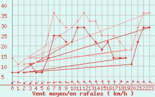 Courbe de la force du vent pour Falsterbo A