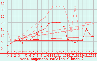 Courbe de la force du vent pour Mhling