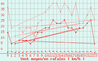 Courbe de la force du vent pour Wuerzburg