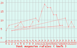 Courbe de la force du vent pour Dunkeswell Aerodrome