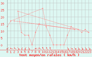 Courbe de la force du vent pour Adrar