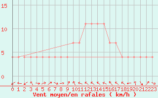 Courbe de la force du vent pour Leibnitz