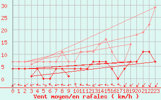 Courbe de la force du vent pour Madrid / Retiro (Esp)