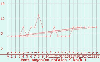 Courbe de la force du vent pour Sremska Mitrovica