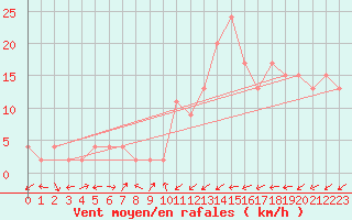 Courbe de la force du vent pour Hereford/Credenhill