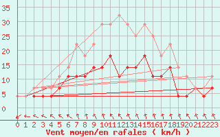 Courbe de la force du vent pour Arvidsjaur