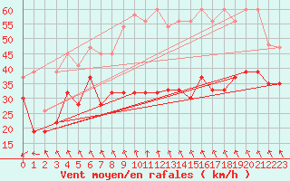 Courbe de la force du vent pour Guetsch