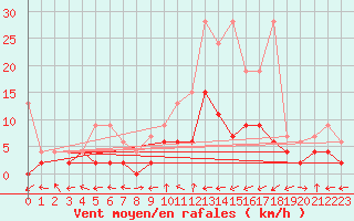 Courbe de la force du vent pour Egolzwil