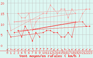 Courbe de la force du vent pour Sattel-Aegeri (Sw)