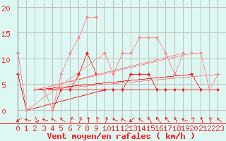 Courbe de la force du vent pour Curtea De Arges