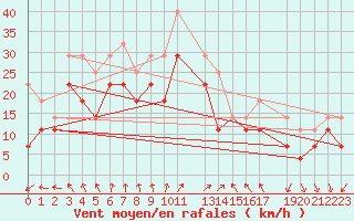 Courbe de la force du vent pour Kvitfjell