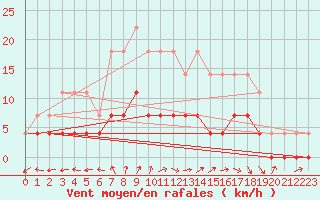 Courbe de la force du vent pour Sodankyla Vuotso