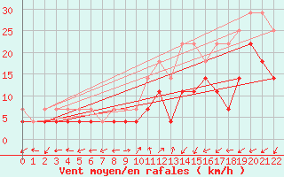 Courbe de la force du vent pour Waldmunchen