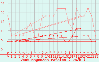 Courbe de la force du vent pour Weiden