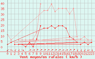 Courbe de la force du vent pour Hallau