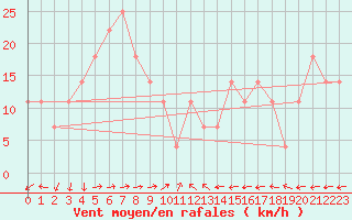 Courbe de la force du vent pour Lau Fau Shan