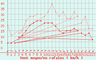 Courbe de la force du vent pour Napf (Sw)