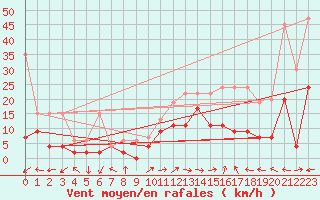 Courbe de la force du vent pour Locarno-Magadino