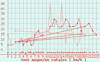 Courbe de la force du vent pour Sogndal / Haukasen