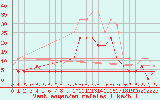 Courbe de la force du vent pour Gurahont