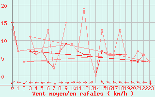 Courbe de la force du vent pour Van