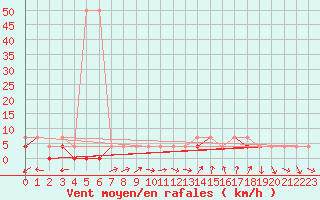 Courbe de la force du vent pour Nowy Sacz