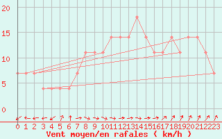 Courbe de la force du vent pour Berlin-Dahlem