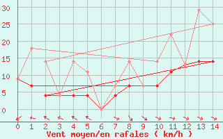 Courbe de la force du vent pour Bas Caraquet