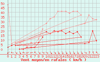 Courbe de la force du vent pour Bad Ragaz