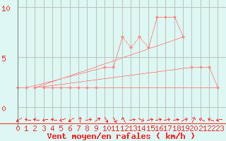 Courbe de la force du vent pour Molina de Aragn