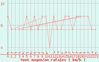 Courbe de la force du vent pour Bregenz