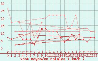 Courbe de la force du vent pour Oron (Sw)