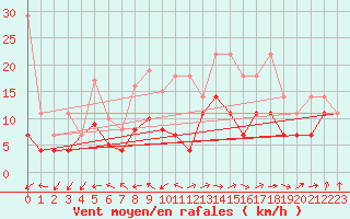 Courbe de la force du vent pour Gera-Leumnitz