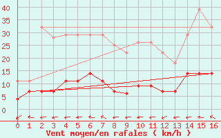 Courbe de la force du vent pour Talavera de la Reina