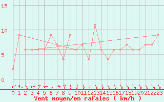 Courbe de la force du vent pour Takayama