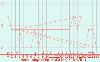 Courbe de la force du vent pour Alberschwende