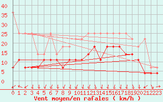 Courbe de la force du vent pour Lahr (All)