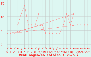 Courbe de la force du vent pour Kopaonik