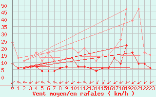 Courbe de la force du vent pour Leibstadt