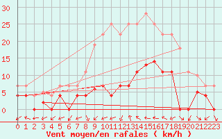 Courbe de la force du vent pour Pinoso