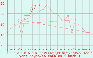 Courbe de la force du vent pour Brescia / Ghedi