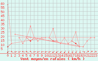 Courbe de la force du vent pour Fokstua Ii