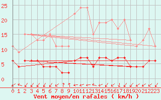 Courbe de la force du vent pour Blatten