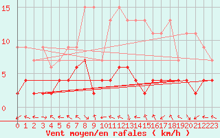 Courbe de la force du vent pour Meiringen