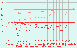 Courbe de la force du vent pour Roquetas de Mar