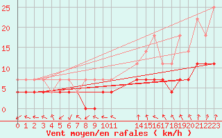 Courbe de la force du vent pour Rovaniemi Rautatieasema