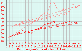Courbe de la force du vent pour Altnaharra