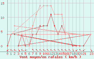 Courbe de la force du vent pour Lesce