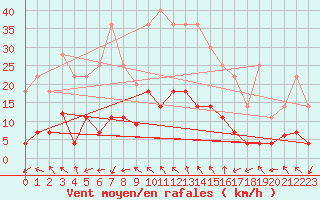 Courbe de la force du vent pour Pobra de Trives, San Mamede