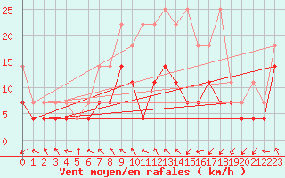 Courbe de la force du vent pour Stuttgart / Schnarrenberg